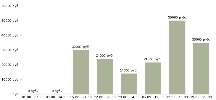 Вакансии метро Нижний новгород - Медиана зарплат метро Нижний новгород за 2 месяца