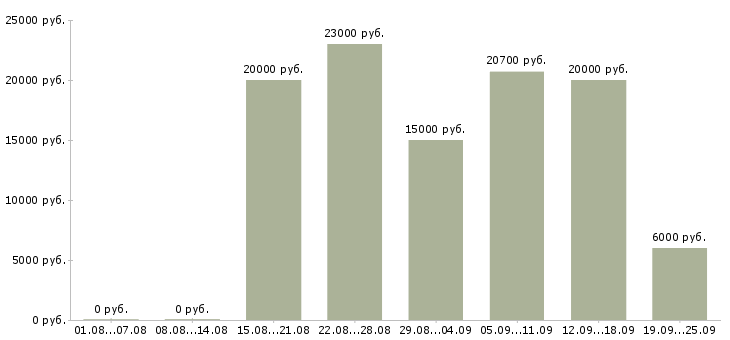 Вакансии на дому в Ставрополе - Медиана зарплат на дому в Ставрополе за 2 месяца