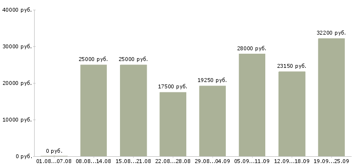 Вакансии на дому обучение в Екатеринбурге - Медиана зарплат на дому обучение в Екатеринбурге за 2 месяца