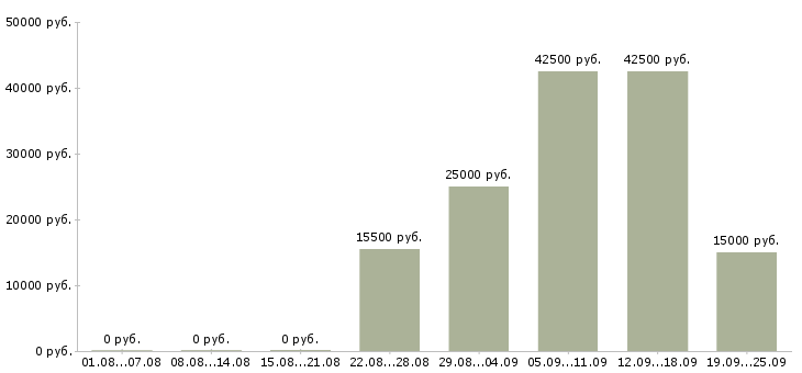 Вакансии на себя в Челябинске - Медиана зарплат на себя в Челябинске за 2 месяца
