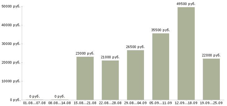 Вакансии начальник в Липецке - Медиана зарплат начальник в Липецке за 2 месяца
