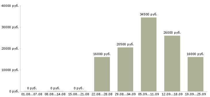 Вакансии начальник отдела по персоналу Нижний новгород - Медиана зарплат начальник отдела по персоналу Нижний новгород за 2 месяца