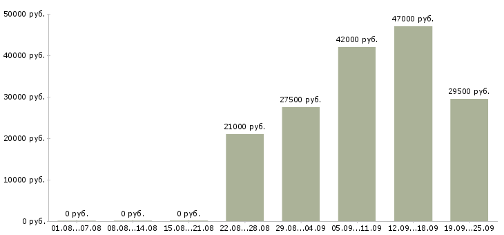 Вакансии начальник торгового отдела Нижний новгород - Медиана зарплат начальник торгового отдела Нижний новгород за 2 месяца