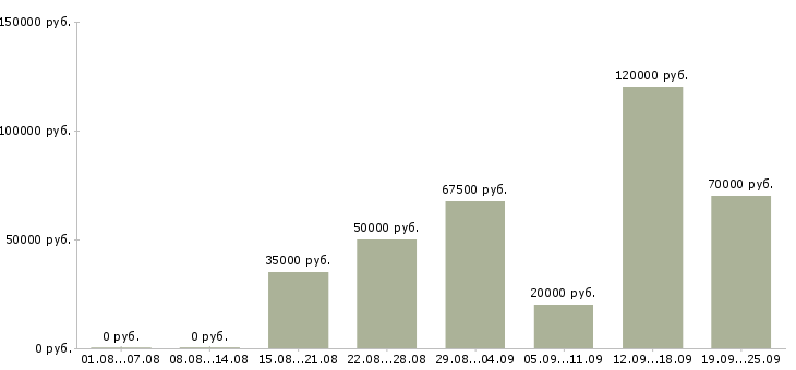 Вакансии не сложная работа Санкт-петербург - Медиана зарплат не сложная работа Санкт-петербург за 2 месяца