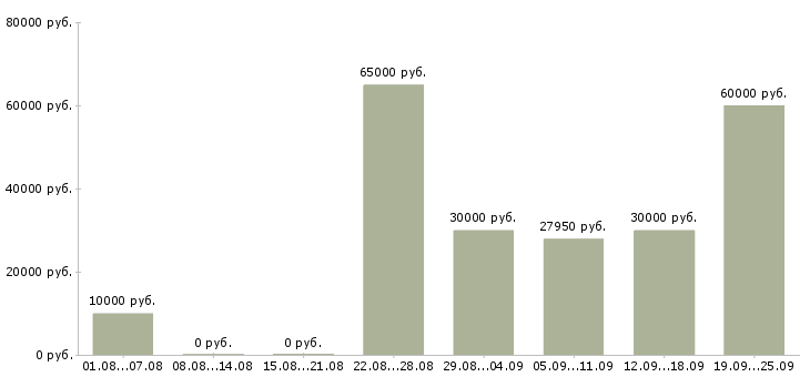 Вакансии новые сотрудники в Хабаровске - Медиана зарплат новые сотрудники в Хабаровске за 2 месяца