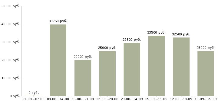 Вакансии обучение и трудоустройство в Тюмени - Медиана зарплат обучение и трудоустройство в Тюмени за 2 месяца