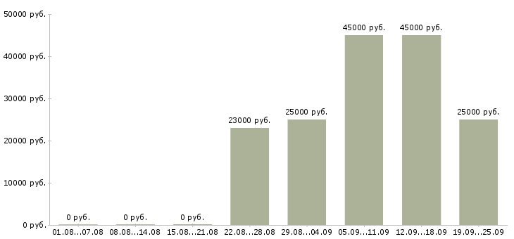 Вакансии оператор продаж Коми - Медиана зарплат оператор продаж Коми за 2 месяца