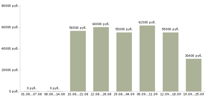 Вакансии оператор с проживанием в Москве - Медиана зарплат оператор с проживанием в Москве за 2 месяца