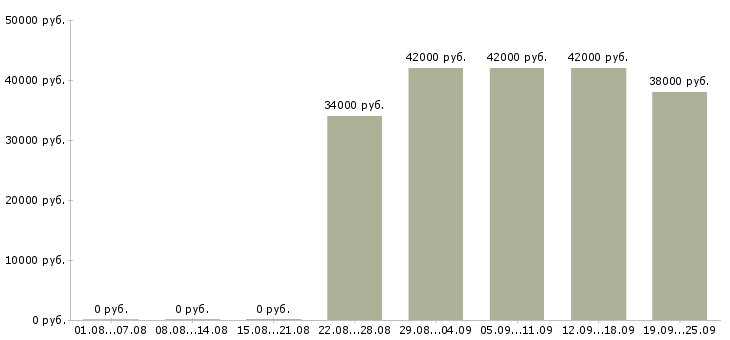 Вакансии ответственный секретарь Татарстан - Медиана зарплат ответственный секретарь Татарстан за 2 месяца