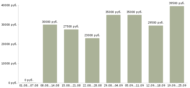 Вакансии офис менеджер продажи в Казани - Медиана зарплат офис менеджер продажи в Казани за 2 месяца