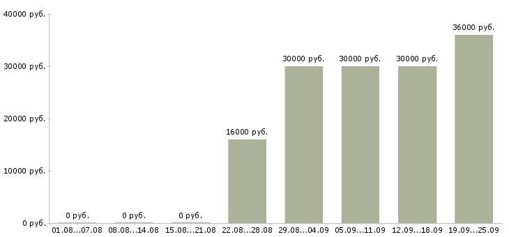 Вакансии охранник без опыта в Москве - Медиана зарплат охранник без опыта в Москве за 2 месяца