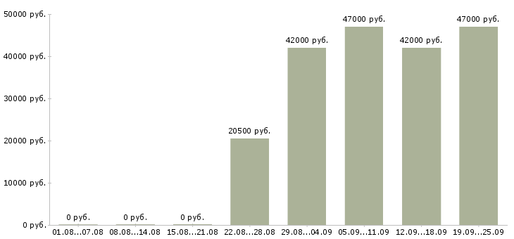Вакансии охранник офис Чувашия - Медиана зарплат охранник офис Чувашия за 2 месяца