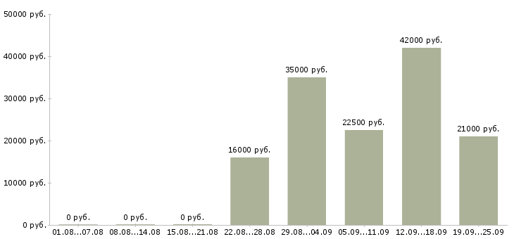 Вакансии охранник офиса Карелия - Медиана зарплат охранник офиса Карелия за 2 месяца