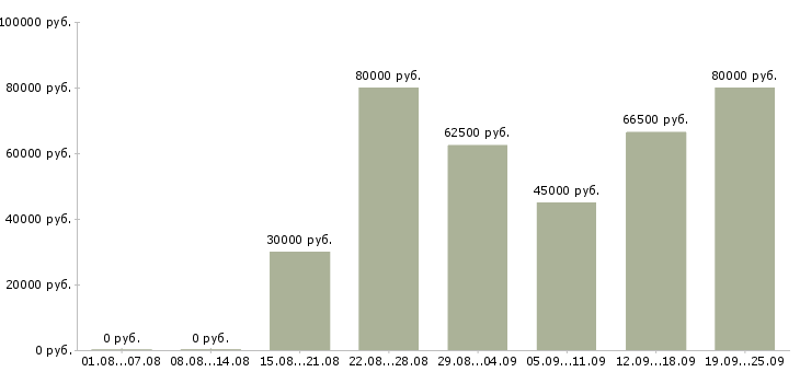 Вакансии пользователь пк в Сочи - Медиана зарплат пользователь пк в Сочи за 2 месяца