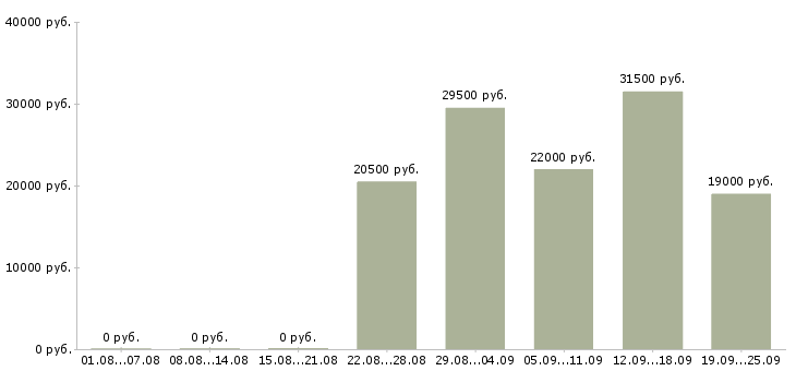 Вакансии помощник менеджер Чувашия - Медиана зарплат помощник менеджер Чувашия за 2 месяца
