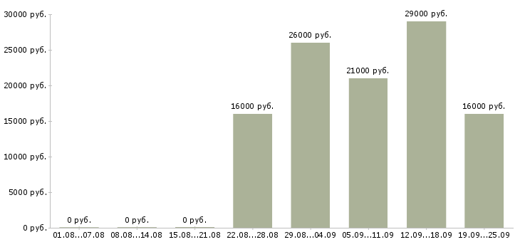 Вакансии продавец консультант в офис Коми - Медиана зарплат продавец консультант в офис Коми за 2 месяца