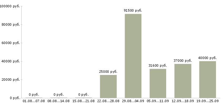 Вакансии продавец мобильной связи Санкт-петербург - Медиана зарплат продавец мобильной связи Санкт-петербург за 2 месяца