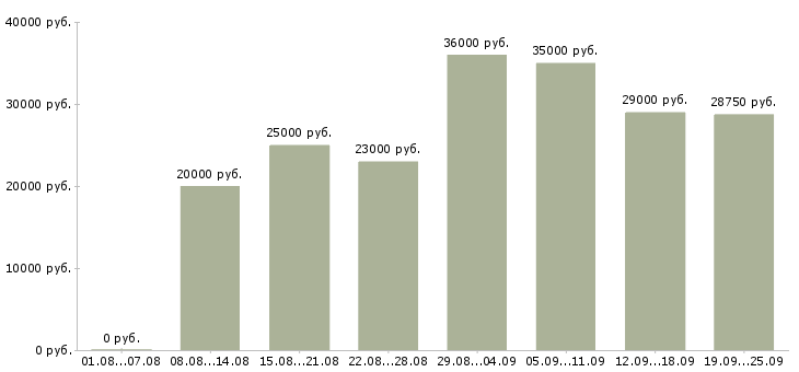 Вакансии производство в Люберцах - Медиана зарплат производство в Люберцах за 2 месяца
