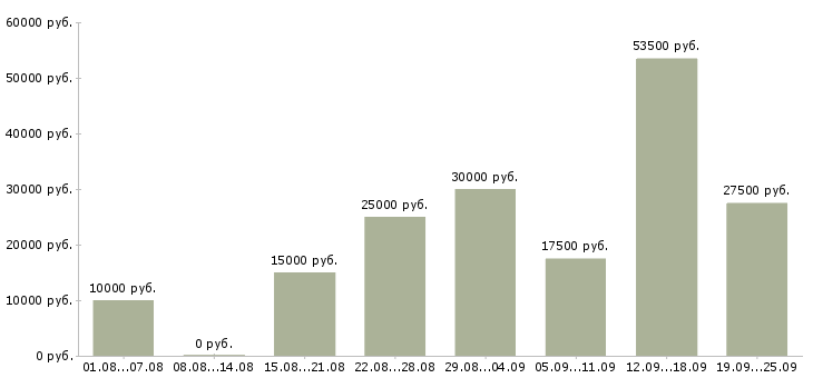Вакансии работаем в интернете в Ульяновске - Медиана зарплат работаем в интернете в Ульяновске за 2 месяца