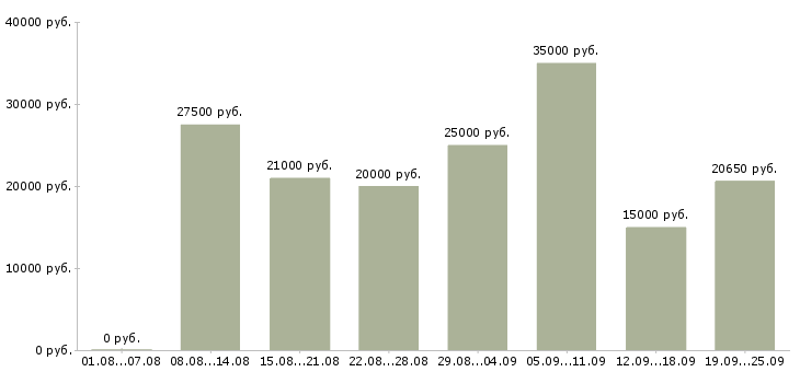 Вакансии работаем дома в интернете в Воронеже - Медиана зарплат работаем дома в интернете в Воронеже за 2 месяца