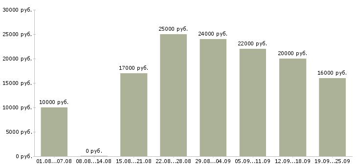 Вакансии работай дома в интернете в Волгограде - Медиана зарплат работай дома в интернете в Волгограде за 2 месяца