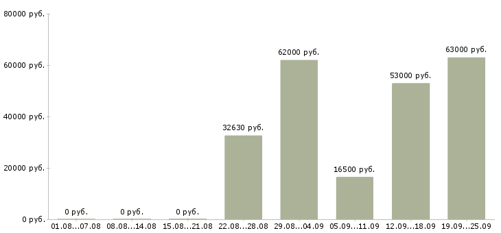 Вакансии работник торгового зала в магазин в Москве - Медиана зарплат работник торгового зала в магазин в Москве за 2 месяца
