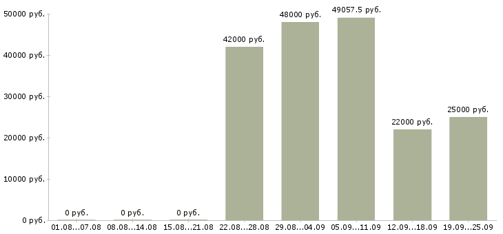 Вакансии работники кухни в Москве - Медиана зарплат работники кухни в Москве за 2 месяца