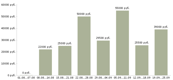 Вакансии рабочая на производство Нижний новгород - Медиана зарплат рабочая на производство Нижний новгород за 2 месяца