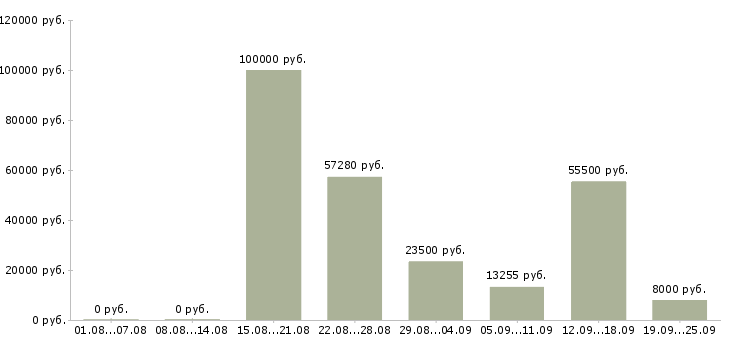 Вакансии рабочие на бытовую технику в Москве - Медиана зарплат рабочие на бытовую технику в Москве за 2 месяца