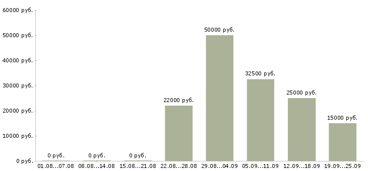 Вакансии рабочий в организацию Ростов-на-дону - Медиана зарплат рабочий в организацию Ростов-на-дону за 2 месяца