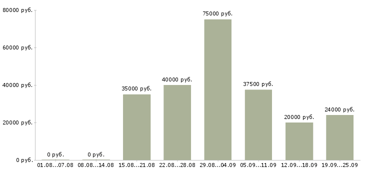 Вакансии рабочий в организацию в Иркутске - Медиана зарплат рабочий в организацию в Иркутске за 2 месяца