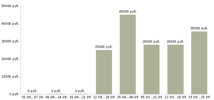 Вакансии рабочий в офис в Самаре - Медиана зарплат рабочий в офис в Самаре за 2 месяца