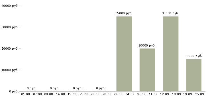 Вакансии рабочий на оборудование в Челябинске - Медиана зарплат рабочий на оборудование в Челябинске за 2 месяца