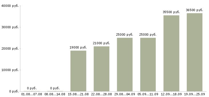 Вакансии разнорабочий разнорабочая Нижний новгород - Медиана зарплат разнорабочий разнорабочая Нижний новгород за 2 месяца