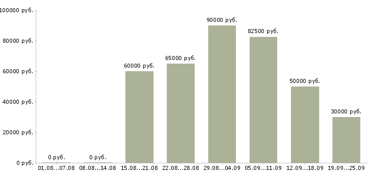 Вакансии руководитель коммерческого отдела в Москве - Медиана зарплат руководитель коммерческого отдела в Москве за 2 месяца