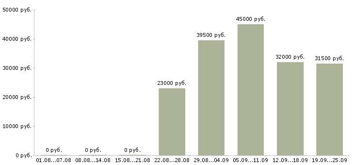 Вакансии руководитель отдела продаж Дагестан - Медиана зарплат руководитель отдела продаж Дагестан за 2 месяца