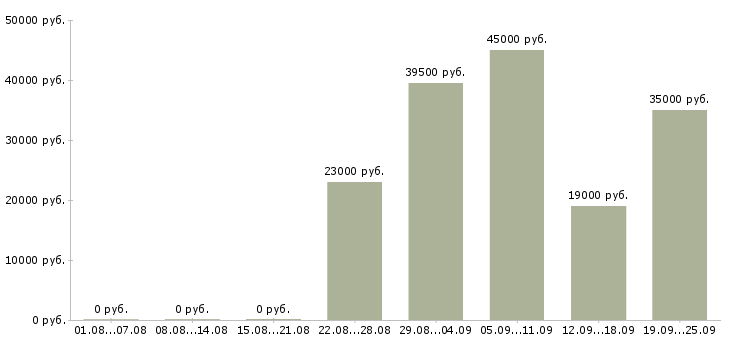 Вакансии руководитель продаж Дагестан - Медиана зарплат руководитель продаж Дагестан за 2 месяца