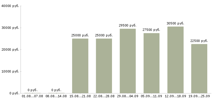 Вакансии руководитель работ в Волгограде - Медиана зарплат руководитель работ в Волгограде за 2 месяца