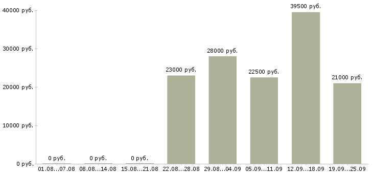 Вакансии руководителя отдела в Новосибирске - Медиана зарплат руководителя отдела в Новосибирске за 2 месяца