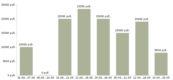 Вакансии с интернетом в Туле - Медиана зарплат с интернетом в Туле за 2 месяца