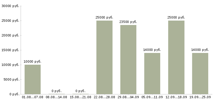 Вакансии с карьерным ростом в Курске - Медиана зарплат с карьерным ростом в Курске за 2 месяца