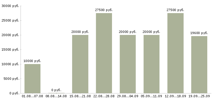 Вакансии с карьерным ростом в Пензе - Медиана зарплат с карьерным ростом в Пензе за 2 месяца