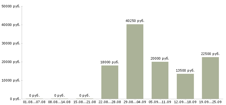 Вакансии с официальным трудоустройством Ростов-на-дону - Медиана зарплат с официальным трудоустройством Ростов-на-дону за 2 месяца