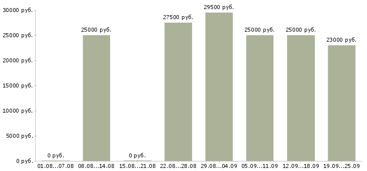 Вакансии с официальным трудоустройством в Волгограде - Медиана зарплат с официальным трудоустройством в Волгограде за 2 месяца
