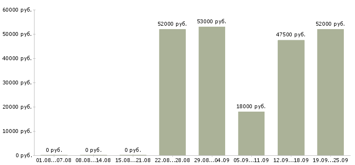Вакансии с проживанием в Иваново - Медиана зарплат с проживанием в Иваново за 2 месяца