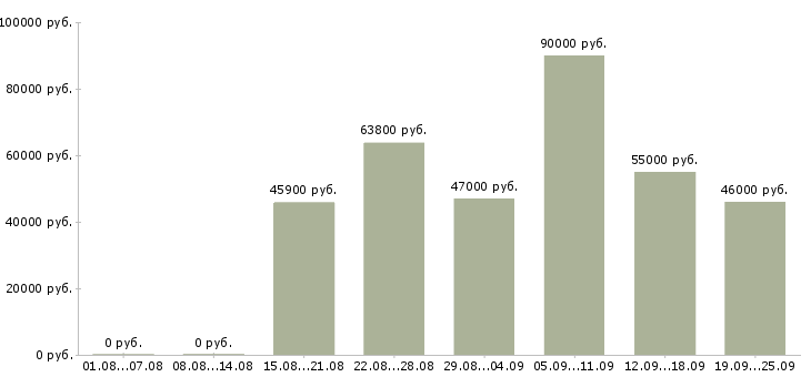 Вакансии с проживанием в Самаре - Медиана зарплат с проживанием в Самаре за 2 месяца