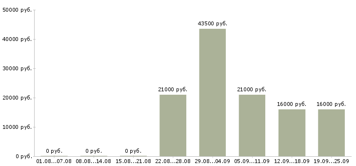 Вакансии секретарь администратор Нижний новгород - Медиана зарплат секретарь администратор Нижний новгород за 2 месяца