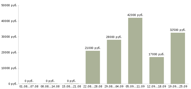 Вакансии секретарь отдела Нижний новгород - Медиана зарплат секретарь отдела Нижний новгород за 2 месяца