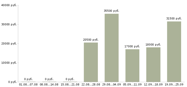 Вакансии секретарь руководителя Чувашия - Медиана зарплат секретарь руководителя Чувашия за 2 месяца