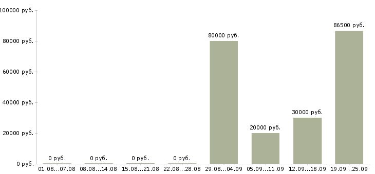 Вакансии склад в Хабаровске - Медиана зарплат склад в Хабаровске за 2 месяца